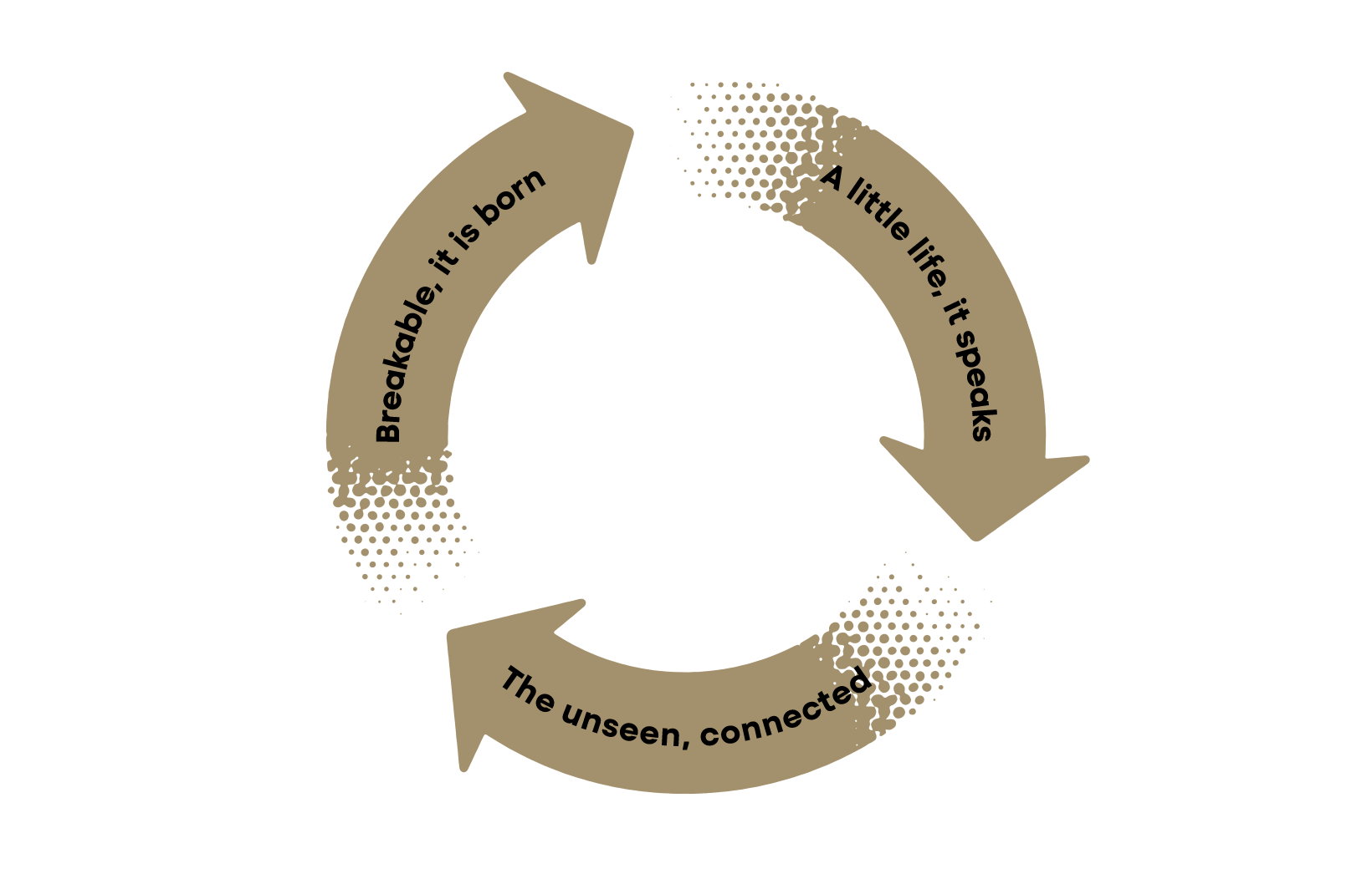 A diagram showing three elements in a circular loop: “Breakable, it is born,” “A little life, it speaks,” and “The unseen, connected”